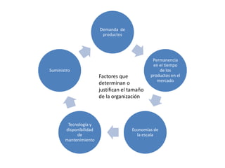Demanda de
productos
Permanencia
en el tiempo
de los
productos en el
mercado
Economías de
la escala
Tecnología y
disponibilidad
de
mantenimiento
Suministro
Factores que
determinan o
justifican el tamaño
de la organización
 