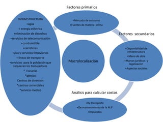 Macrolocalización
+Mercado de consumo
+Fuentes de materia prima
+Disponibilidad de
infraestructura
+Mano de obra
+Marcos jurídicos y
legalización
+Aspectos sociales
+De transporte
+De mantenimiento de la M.P
+Impuestos
INFRAESTRUCTURA
+agua
+ energía eléctrica
+eliminación de desechos
+servicios de telecomunicación
+combuietible
+carreteras
+vías y servicios ferroviarios
+ líneas de transporte
+servicios para la población que
requieran los trabajadores
* Escuelas
*iglesias
Centros de diversión
*centros comerciales
*servicio medico
Factores primarios
Factores secundarios
Análisis para calcular costos
 