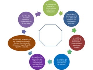 Se elabora una
lista de los
elementos que
determina la
localización.
Sea signa un $
expresado en %
o en .00 a cada
elemento que
influye en la
selección.
Se establece
una escala de
calificación a
cada uno de los
elementos
listados.
Se propone las
alternativas de
la localización
de la planta.
Se clasifican los
elementos que
influyen en la
selección por
cada alternativa
de ubicación
Se multiplica la calificación
de cada elemento de las
diversas alternativas de
ubicación x la ponderación
especifica asignada .
Se + los . De
todos los
elementos x
cada alternativa
de ubicación
Para realizar la
selección del área
donde debe
establecerse la planta
producción
Realiza:
 