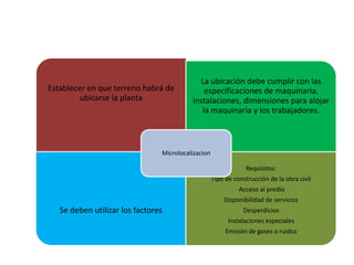 Establecer en que terreno habrá de
ubicarse la planta
La ubicación debe cumplir con las
especificaciones de maquinaria,
instalaciones, dimensiones para alojar
la maquinaria y los trabajadores.
Se deben utilizar los factores
Requisitos:
Tipo de construcción de la obra civil
Acceso al predio
Disponibilidad de servicios
Desperdicios
Instalaciones especiales
Emisión de gases o ruidos
Microlocalizacion
 