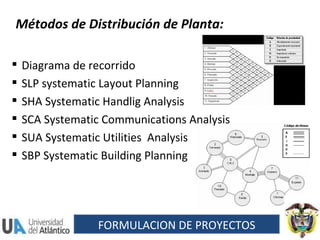 Métodos de Distribución de Planta: Diagrama de recorrido SLP systematic Layout Planning SHA Systematic Handlig Analysis SCA Systematic Communications Analysis SUA Systematic Utilities  Analysis SBP Systematic Building Planning FORMULACION DE PROYECTOS 