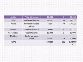 Sartén Fritar alimentos 20.000 4 80.000
Vaso Contener líquidos 6.000 30 180.000
Pocillo Contener líquidos
calientes
4.000 30 120.000
Molinillo Revolver líquidos 3.000 3 9.000
Chocolatera Hacer chocolate 10.000 3 30.000
Moldes Dar forma a una
masa 6.000 10 60.000
TOTAL 108.000 202 1.329.00
0
 