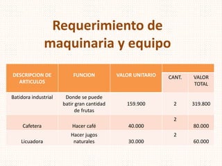DESCRIPCION DE
ARTICULOS
FUNCION VALOR UNITARIO CANT. VALOR
TOTAL
Batidora industrial Donde se puede
batir gran cantidad
de frutas
159.900 2 319.800
Cafetera Hacer café 40.000
2
80.000
Licuadora
Hacer jugos
naturales 30.000
2
60.000
Requerimiento de
maquinaria y equipo
 