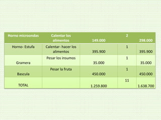 Horno microondas Calentar los
alimentos 149.000
2
298.000
Horno- Estufa Calentar- hacer los
alimentos 395.900
1
395.900
Gramera
Pesar los insumos
35.000
1
35.000
Bascula
Pesar la fruta
450.000
1
450.000
TOTAL 1.259.800
11
1.638.700
 