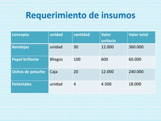 Requerimiento de insumos
concepto unidad cantidad Valor
unitario
Valor total
Bandejas unidad 30 12.000 360.000
Papel brillante Bliegos 100 600 60.000
Ositos de peluche Caja 20 12.000 240.000
Delantales unidad 4 4.500 18.000
 