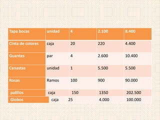 Tapa bocas unidad 4 2.100 8.400
Cinta de colores caja 20 220 4.400
Guantes par 4 2.600 10.400
Canastas unidad 1 5.500 5.500
Rosas Ramos 100 900 90.000
palillos caja 150 1350 202.500
Globos caja 25 4.000 100.000
 