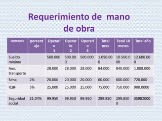 concepto porcent
aje
Operari
o
1
Operar
io
2
Operari
o
3
Total
mes
Total 10
meses
Total año
Sueldo
mínimo
500.000 500.00
0
500.000 1.050.00
0
10.500.0
00
12.600.00
0
Aux.
transporte
28.000 28.000 28.000 84.000 840.000 1.008.000
Sena 2% 20.000 20.000 20.000 60.000 600.000 720.000
ICBF 3% 25,000 25,000 25,000 75.000 750.000 900.0000
Seguridad
social
21,04% 99.950 99.950 99.950 299.850 299,850
0
35982000
Requerimiento de mano
de obra
 