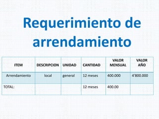 ITEM DESCRIPCION UNIDAD CANTIDAD
VALOR
MENSUAL
VALOR
AÑO
Arrendamiento local general 12 meses 400.000 4’800.000
TOTAL: 12 meses 400.00
Requerimiento de
arrendamiento
 