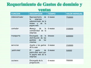 Requerimiento de Gastos de dominio y
ventas
FUNCION DESCRIPCION TIEMPO VALOR MENSUAL
Administrador Representante de
la empresa ,
administrador de la
misma y de la
pagina web.
6 meses 750000
contador Manejo de la
contabilidad de la
empresa
6 meses 150000
transporte Encargado de la
distribución de los
pedidos de los
clientes.
6meses 600000
servicios Ajuste a los gastos
de la casa
6 meses 150000
publicidad El gasto de
publicidad será por
la pagina web de la
empresa
6 meses 50000
cocinero Encargado de la
preparación.
6 meses 700000
 