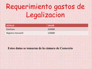 Requerimiento gastos de
Legalizacion
DETALLE VALOR
Escritura 250000
Registro mercantil 120000
Estos datos se tomaron de la cámara de Comercio
 