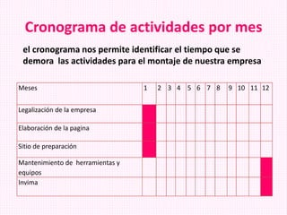 Cronograma de actividades por mes
Meses 1 2 3 4 5 6 7 8 9 10 11 12
Legalización de la empresa
Elaboración de la pagina
Sitio de preparación
Mantenimiento de herramientas y
equipos
Invima
el cronograma nos permite identificar el tiempo que se
demora las actividades para el montaje de nuestra empresa
 