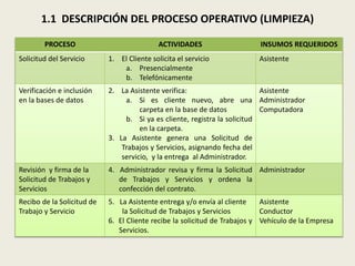 1.1 DESCRIPCIÓN DEL PROCESO OPERATIVO (LIMPIEZA) 
PROCESO ACTIVIDADES INSUMOS REQUERIDOS 
Solicitud del Servicio 1. El Cliente solicita el servicio 
a. Presencialmente 
b. Telefónicamente 
Asistente 
Verificación e inclusión 
en la bases de datos 
2. La Asistente verifica: 
a. Si es cliente nuevo, abre una 
carpeta en la base de datos 
b. Si ya es cliente, registra la solicitud 
en la carpeta. 
3. La Asistente genera una Solicitud de 
Trabajos y Servicios, asignando fecha del 
servicio, y la entrega al Administrador. 
Asistente 
Administrador 
Computadora 
Revisión y firma de la 
Solicitud de Trabajos y 
Servicios 
4. Administrador revisa y firma la Solicitud 
de Trabajos y Servicios y ordena la 
confección del contrato. 
Administrador 
Recibo de la Solicitud de 
Trabajo y Servicio 
5. La Asistente entrega y/o envía al cliente 
la Solicitud de Trabajos y Servicios 
6. El Cliente recibe la solicitud de Trabajos y 
Servicios. 
Asistente 
Conductor 
Vehículo de la Empresa 
 