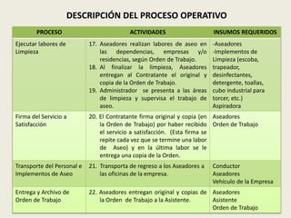 DESCRIPCIÓN DEL PROCESO OPERATIVO 
PROCESO ACTIVIDADES INSUMOS REQUERIDOS 
Ejecutar labores de 
Limpieza 
17. Aseadores realizan labores de aseo en 
las dependencias, empresas y/o 
residencias, según Orden de Trabajo. 
18. Al finalizar la limpieza, Aseadores 
entregan al Contratante el original y 
copia de la Orden de Trabajo. 
19. Administrador se presenta a las áreas 
de limpieza y supervisa el trabajo de 
aseo. 
-Aseadores 
-Implementos de 
Limpieza (escoba, 
trapeador, 
desinfectantes, 
detergente, toallas, 
cubo industrial para 
torcer, etc.) 
Aspiradora 
Firma del Servicio a 
Satisfacción 
20. El Contratante firma original y copia (en 
la Orden de Trabajo) por haber recibido 
el servicio a satisfacción. (Esta firma se 
repite cada vez que se termine una labor 
de Aseo) y en la última labor se le 
entrega una copia de la Orden. 
Aseadores 
Orden de Trabajo 
Transporte del Personal e 
Implementos de Aseo 
21. Transporta de regreso a los Aseadores a 
las oficinas de la empresa. 
Conductor 
Aseadores 
Vehículo de la Empresa 
Entrega y Archivo de 
Orden de Trabajo 
22. Aseadores entregan original y copias de 
la Orden de Trabajo a la Asistente. 
Aseadores 
Asistente 
Orden de Trabajo 
 