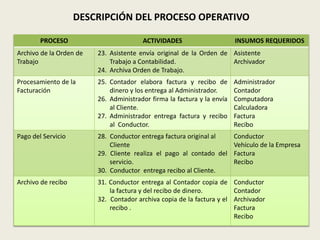 DESCRIPCIÓN DEL PROCESO OPERATIVO 
PROCESO ACTIVIDADES INSUMOS REQUERIDOS 
Archivo de la Orden de 
Trabajo 
23. Asistente envía original de la Orden de 
Trabajo a Contabilidad. 
24. Archiva Orden de Trabajo. 
Asistente 
Archivador 
Procesamiento de la 
Facturación 
25. Contador elabora factura y recibo de 
dinero y los entrega al Administrador. 
26. Administrador firma la factura y la envía 
al Cliente. 
27. Administrador entrega factura y recibo 
al Conductor. 
Administrador 
Contador 
Computadora 
Calculadora 
Factura 
Recibo 
Pago del Servicio 28. Conductor entrega factura original al 
Cliente 
29. Cliente realiza el pago al contado del 
servicio. 
30. Conductor entrega recibo al Cliente. 
Conductor 
Vehículo de la Empresa 
Factura 
Recibo 
Archivo de recibo 31. Conductor entrega al Contador copia de 
la factura y del recibo de dinero. 
32. Contador archiva copia de la factura y el 
recibo . 
Conductor 
Contador 
Archivador 
Factura 
Recibo 
 