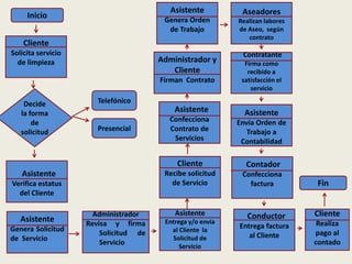 Inicio 
Cliente 
Solicita servicio 
de limpieza 
Decide Telefónico 
la forma 
Presencial 
de 
solicitud 
Asistente 
Verifica estatus 
del Cliente 
Asistente 
Genera Solicitud 
de Servicio 
Administrador 
Revisa y firma 
Solicitud de 
Servicio 
Asistente 
Genera Orden 
de Trabajo 
Administrador y 
Cliente 
Firman Contrato 
Asistente 
Confecciona 
Contrato de 
Servicios 
Cliente 
Recibe solicitud 
de Servicio 
Asistente 
Entrega y/o envía 
al Cliente la 
Solicitud de 
Servicio 
Aseadores 
Realizan labores 
de Aseo, según 
contrato 
Contratante 
Firma como 
recibido a 
satisfacción el 
servicio 
Asistente 
Envía Orden de 
Trabajo a 
Contabilidad 
Contador 
Confecciona 
factura 
Conductor 
Entrega factura 
al Cliente 
Fin 
Cliente 
Realiza 
pago al 
contado 
 