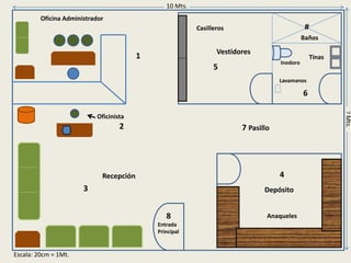 10 Mts. 
Vestidores 
Baños 
Tinas 
Inodoro 
Depósito 
Oficina Administrador 
Oficinista 
Recepción 
1 
2 
3 
# 
5 
Lavamanos 
Casilleros 
6 
4 
7 Pasillo 
8 
Entrada 
Principal 
Anaqueles 
Escala: 20cm = 1Mt. 
7 Mts. 
 