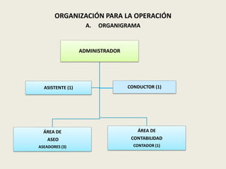ORGANIZACIÓN PARA LA OPERACIÓN 
A. ORGANIGRAMA 
ADMINISTRADOR 
ASISTENTE (1) CONDUCTOR (1) 
ÁREA DE 
ASEO 
ASEADORES (3) 
ÁREA DE 
CONTABILIDAD 
CONTADOR (1) 
 