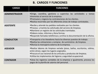 B. CARGOS Y FUNCIONES 
CARGO FUNCIONES 
ADMINISTRADOR Dirige, coordina, gestiona y supervisa las actividades y tareas 
inherentes al servicio de la empresa. 
Promueve y negocia las contrataciones de los clientes. 
Realiza recorridos por los diferentes áreas de trabajo contratadas. 
ASISTENTE Recibe y atiende los pedidos realizados por los clientes. 
Procesa y tramita las solicitudes del servicio de limpieza. 
Mantiene un registro de las solicitudes tramitadas. 
Elabora notas, informes y llena formas. 
Responde llamadas telefónicas y archiva la documentación de la oficina. 
CONDUCTOR Transporta a los Aseadores hacia los diversos puestos de trabajo. 
Realiza las cotizaciones y compras de suministros de limpieza. 
Efectúa la mensajería externa de la empresa. 
ASEADOR Realiza labores de limpieza variada (pisos, baños, escritorios, vidrios, 
entre otros), según los lugares asignados. 
Procura el uso racional de los artículos y productos de limpieza. 
Utiliza los implementos de higiene y seguridad ocupacional. 
CONTADOR Lleva los registros contables de la empresa e igualmente, procesa los 
pagos de la planilla de salarios del personal. 
 