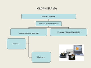 GERENTE GENERAL 
GERENTE DE OPERACIONES 
OPERADORES DE LANCHAS 
PERSONAL DE MANTENIMIENTO 
Marineros 
Mecánicos 
ORGANIGRAMA 
 