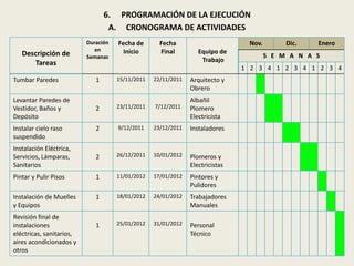 6. PROGRAMACIÓN DE LA EJECUCIÓN 
A. CRONOGRAMA DE ACTIVIDADES 
Descripción de 
Tareas 
Duración 
en 
Semanas 
Fecha de 
Inicio 
Fecha 
Final Equipo de 
Trabajo 
Nov. Dic. Enero 
S E M A N A S 
1 2 3 4 1 2 3 4 1 2 3 4 
Tumbar Paredes 1 15/11/2011 22/11/2011 Arquitecto y 
Obrero 
Levantar Paredes de 
Vestidor, Baños y 
Depósito 
2 23/11/2011 7/12/2011 
Albañil 
Plomero 
Electricista 
Instalar cielo raso 
suspendido 
2 9/12/2011 23/12/2011 Instaladores 
Instalación Eléctrica, 
Servicios, Lámparas, 
Sanitarios 
2 26/12/2011 10/01/2012 Plomeros y 
Electricistas 
Pintar y Pulir Pisos 1 11/01/2012 17/01/2012 Pintores y 
Pulidores 
Instalación de Muelles 
y Equipos 
1 18/01/2012 24/01/2012 Trabajadores 
Manuales 
Revisión final de 
instalaciones 
eléctricas, sanitarios, 
aires acondicionados y 
otros 
1 25/01/2012 31/01/2012 Personal 
Técnico 
 