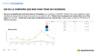 FANS | FACEBOOK
IZZI ES LA COMPAÑÍA QUE MÁS FANS TIENE EN FACEBOOK.
Izzi es la compañía que más fans tiene en Facebook con un total de 1,225,805. También fue la que registró la mayor
cantidad de nuevos fans en esta red social con un total de 1,401. Telmex fue la empresa con menos fans en su Fan
page con 142.103, y Axtel fue la que peor rendimiento tuvo de nuevos fans. Axtel perdió un total de 134 fans en el
periodo estudiado.
Nuevos Fans
 