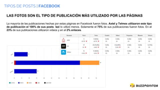 TIPOS DE POSTS | FACEBOOK
LAS FOTOS SON EL TIPO DE PUBLICACIÓN MÁS UTILIZADO POR LAS PÁGINAS
La mayoría de las publicaciones hechas por estas páginas en Facebook fueron fotos. Axtel y Telmex utilizaron este tipo
de publicación el 100% de sus posts. Izzi lo utilizó menos. Solamente el 75% de sus publicaciones fueron fotos. En el
23% de sus publicaciones utilizaron videos y en el 2% enlaces.
 