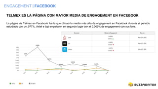 ENGAGEMENT | FACEBOOK
TELMEX ES LA PÁGINA CON MAYOR MEDIA DE ENGAGEMENT EN FACEBOOK
La página de Telmex en Facebook fue la que obtuvo la media más alta de engagement en Facebook durante el periodo
estudiado con un .077%. Axtel e Izzi empataron en segundo lugar con el 0.009% de engagement con sus fans.
 