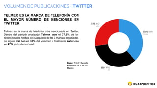 VOLUMEN DE PUBLICACIONES | TWITTER
TELMEX ES LA MARCA DE TELEFONÍA CON
EL MAYOR NÚMERO DE MENCIONES EN
TWITTER
Telmex es la marca de telefonía más mencionada en Twitter.
Dentro del periodo analizado Telmex tuvo el 37.9% de los
tweets totales hechos de cualquiera de las 3 marcas estudiadas.
Le siguió Izzi con un 35% del volumen y finalmente Axtel con
un 27% del volumen total.
Base: 13,431 tweets
Periodo: 11 a 18 de
Marzo
 