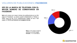 VOLUMEN DE PUBLICACIONES | FACEBOOK
IZZI ES LA MARCA DE TELEFONÍA CON EL
MAYOR NÚMERO DE COMENTARIOS EN
FACEBOOK
Izzi es la marca con mayor número de publicaciones en su fan
page en Facebook. La marca superó ampliamente a Telmex y
Axtel, pues de las 4,151 publicaciones totales en las 3 fan
pages, el 72.3% se hicieron en la página de Izzi.
Base: 4,151 posts en total de
usuarios en sus fan pages
Periodo: 11 a 18 de Marzo
 