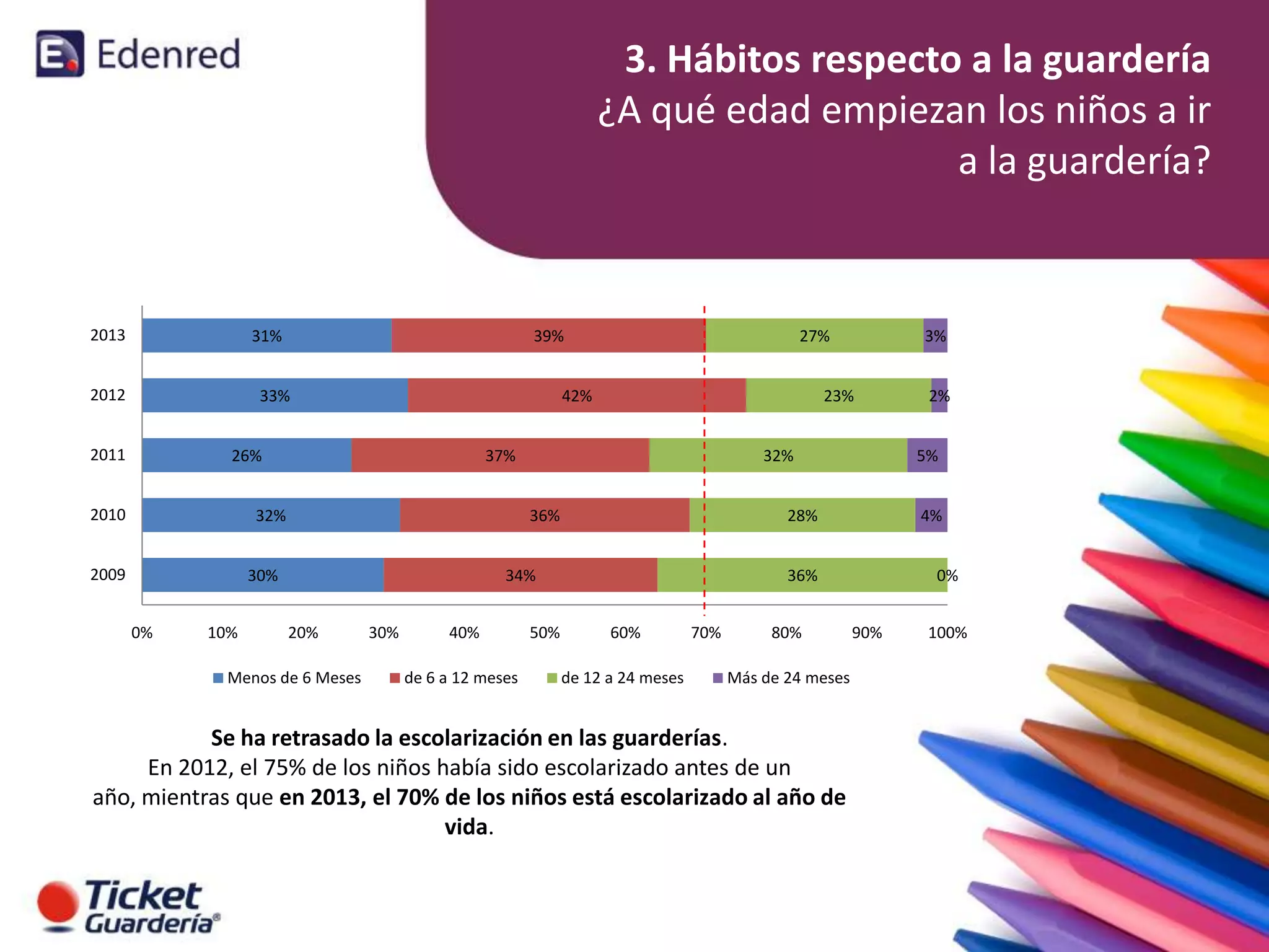 3. Hábitos respecto a la guardería
¿A qué edad empiezan los niños a ir
a la guardería?

2013

31%

2012

39%

33%

2011

42%

26%

2010

0%

10%

32%
36%

30%

Menos de 6 Meses

30%

40%
de 6 a 12 meses

50%

4%

36%
60%
de 12 a 24 meses

70%

80%
Más de 24 meses

Se ha retrasado la escolarización en las guarderías.
En 2012, el 75% de los niños había sido escolarizado antes de un
año, mientras que en 2013, el 70% de los niños está escolarizado al año de
vida.

2%
5%

28%

34%
20%

3%

23%

37%

32%

2009

27%

0%
90%

100%

 