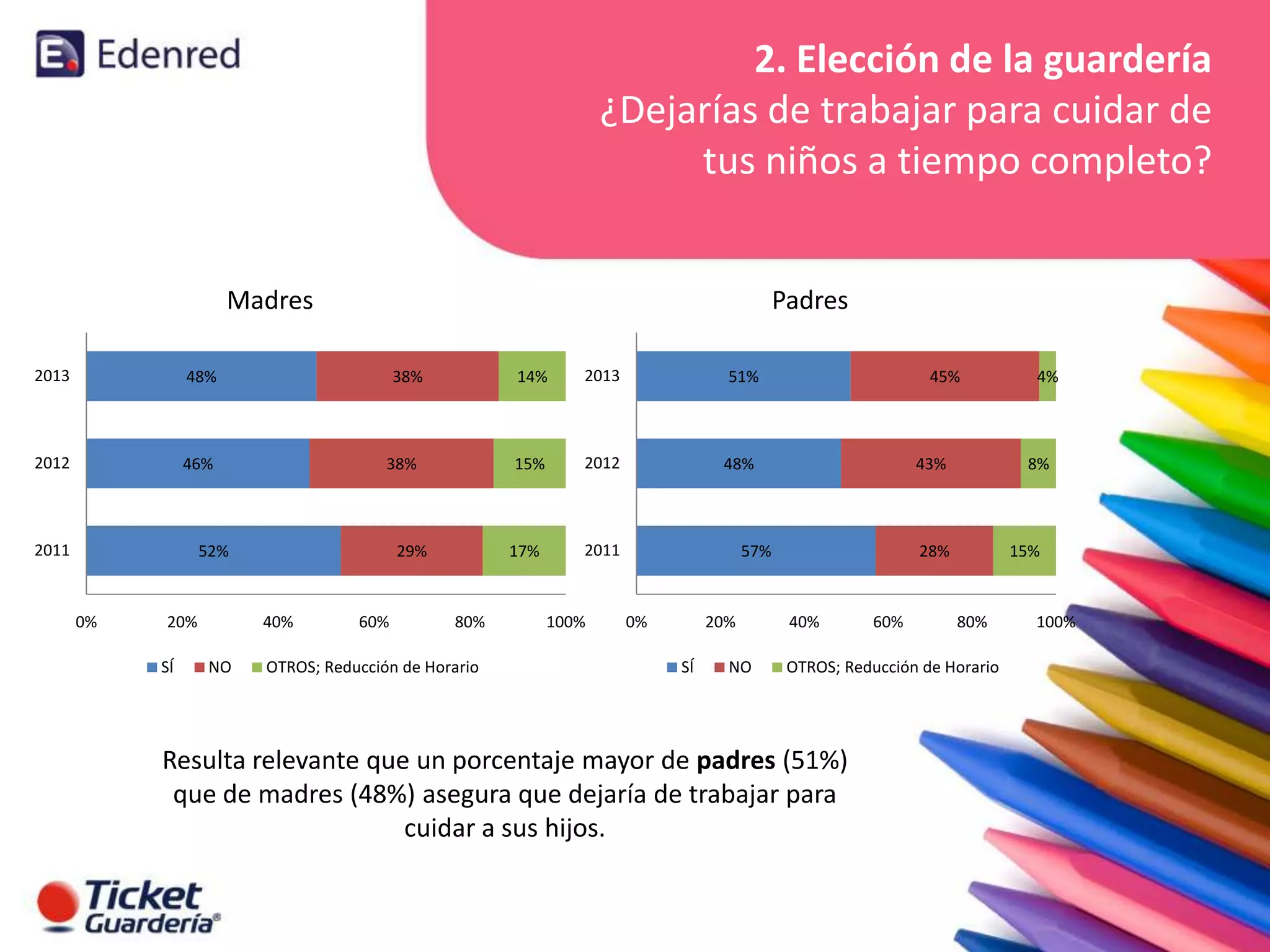 2. Elección de la guardería
¿Dejarías de trabajar para cuidar de
tus niños a tiempo completo?
Madres
2013

48%

2012

46%

Padres

2011

20%
SÍ

29%

40%
NO

60%

2013

51%

15%

38%

52%

0%

14%

38%

2012

48%

17%

80%

OTROS; Reducción de Horario

2011

100%

45%

43%

57%

0%

20%
SÍ

NO

8%

28%

40%

60%

15%

80%

OTROS; Reducción de Horario

Resulta relevante que un porcentaje mayor de padres (51%)
que de madres (48%) asegura que dejaría de trabajar para
cuidar a sus hijos.

4%

100%

 