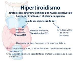 Hipertiroidismo
  Tirotóxicosis, síndrome definido por niveles excesivos de
        hormonas tiroideas en el plasma sanguíneo
                    puede ser caracterizado por


          Elevados       Elevados niveles de          Elevados niveles
         niveles de      Triyodotironina (T3)            de ambas
        Tiroxina (T4)                                    hormonas


          El aumento de estas hormonas en la sangre se debe a:

① La presencia de sustancias estimulantes de la tiroides en el torrente
  sanguíneo
② La ingestión voluntaria o accidental de grandes cantidades de dichas
  hormonas
 