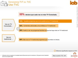 EstudioTVConectadayVideoOnline2015
16
Convivencia TVT vs. TVC
Uso TVC
55% declara que cada vez ve más TV Conectada.
Veo en...