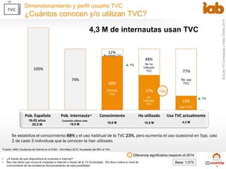 EstudioTVConectadayVideoOnline2015
6
88%
100%
74%
12%
57%
48%
23%
77%
Pob. Española Pob. Internauta Conocimiento Ha utiliz...