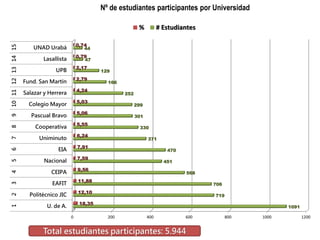 Nº de estudiantes participantes por Universidad

Lasallista

0,79

UPB

2,17

Fund. San Martín

2,79

Salazar y Herrera

4,24

Colegio Mayor

5,03

9

Pascual Bravo

5,06

8

Cooperativa

5,55

7

Uniminuto

6,24

6

EIA

7,91

5

Nacional

7,59

4

CEIPA

9,56

3

EAFIT

11,88

2

Politécnico JIC

12,10

U. de A.

# Estudiantes

0,74

18,35

10 11 12 13 14 15

UNAD Urabá

1

%
44
47

0

129
166
252

299
301
330
371
470
451
568
706
719
1091

200

400

600

Total estudiantes participantes: 5.944

800

1000

1200

 