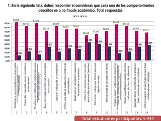 80,00

40,00

19,82

10,36
80,59

69,18

12,77
72,81

70,00

58,34

50,00

41,66

30,82
19,41
27,19

1
2
3
4
5
6
7
8

Incluir a alguien en un grupo sin que haya
colaborado con el trabajo.

Utilizar herramientas que no están
autorizadas en un examen (apuntes,…

30,00

87,23

Aparecer como miembro de un grupo sin
haber colaborado con el trabajo.

Dejar que un compañero copie mis
respuestas en su examen.

80,18

Copiar o parafrasear apartes de otros
trabajos, sin hacer la referencia…

Firmar una lista de asistencia a nombre de
un compañero.

89,64

‘’copiar y pegar’’ un texto de internet sin
hacer la referencia correspondiente.

Copiar el trabajo de un compañero.

90,00

Utilizar ideas de un autor sin citarlo.

Bajar un trabajo de Internet y presentarlo
como propio.

% Sí

Prestar un trabajo que hiciste para que
alguien lo copie.

Presentar un certificado médico falso para
justificar una inasistencia.

0,00

Copiar las respuestas de un compañero
en un examen.

20,00

Suplantar a un compañero en una prueba
(examen o parcial)

1. En la siguiente lista, debes responder si consideras que cada uno de los comportamientos
descritos es o no fraude académico. Total respuestas
% No

84,44

74,43

62,00

38,00

25,57
15,56

80,42

68,52
69,04

31,48
30,96

65,01

60,00

34,99

19,58

10,00

9
10
11
12
13
14

Total estudiantes participantes: 5.944

 