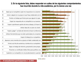 20,37

Dejar que un compañero copie mis respuestas en su examen.

79,63

34,08

Copiar las respuestas de un compañero en un examen.

8
6

7

9

52,84
47,16

Utilizar ideas de un autor sin citarlo.

53,85
46,15

Utilizar herramientas que no están autorizadas en un examen…

34,69

Copiar el trabajo de un compañero.

29,04

4

24,04

Firmar una lista de asistencia a nombre de un compañero.

3

Aparecer como miembro de un grupo sin haber colaborado con…

Bajar un trabajo de Internet y presentarlo como propio.

2

5

56,43

51,31
48,69

‘’copiar y pegar’’ un texto de internet sin hacer la referencia…

Presentar un certificado médico falso para justificar una…

1

61,57

43,57

Copiar o parafrasear apartes de otros trabajos, sin hacer la…

17,61
10,53

Suplantar a un compañero en una prueba (examen o parcial)

9,08
3,28

0,00
% No

# estudiantes participantes = 5.944

65,92

38,43

Prestar un trabajo que hiciste para que alguien lo copie.

10

12

Incluir a alguien en un grupo sin que haya colaborado con el…

11

13

14

2. En la siguiente lista, debes responder en cuáles de los siguientes comportamientos
has incurrido durante tu vida académica, por lo menos una vez

65,31

70,96
75,96
82,39
89,47
90,92
96,72

10,00 20,00 30,00 40,00 50,00 60,00 70,00 80,00 90,00 100,00
% Sí

 