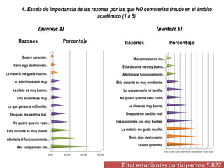 4. Escala de importancia de las razones por las que NO cometerían fraude en el ámbito
académico (1 á 5)

(puntaje 1)
Razones

(puntaje 5)

Porcentaje

Razones

Porcentaje

Quiero aprender.

Mis compañeros me…

Sería algo deshonesto.

El/la docente es muy buena…

La materia me gusta mucho.

Afectaría el funcionamiento…

Las sanciones son muy…

El/la docente es muy pendiente.

La clase es muy buena.

Lo que pensaría mi familia.
No quiero que me vean como…

El/la docente es muy…
Lo que pensaría mi familia.

La clase es muy buena.

Después me sentiría mal.

Después me sentiría mal.

No quiero que me vean…

Las sanciones son muy fuertes.

El/la docente es muy buena…

La materia me gusta mucho.
Sería algo deshonesto.

Afectaría el funcionamiento…

Quiero aprender.

Mis compañeros me…

0,00 10,00 20,00 30,00 40,00 50,00 60,00 70,00 80,00

0,00

20,00

40,00

60,00

Total estudiantes participantes: 5.822

 