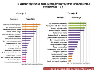 5. Escala de importancia de las razones por las que podrían verse inclinados a
cometer fraude (1 á 5)
Puntaje 5:

Puntaje 1:
Razones

Porcentaje

Razones

Porcentaje

Que el maestro no enseñe bien.

Quedar bien ante mis compañeros.

Que la prueba mida sólo la memoria.

Las sanciones son flexibles.
Que la evaluación implique análisis…
Que todo el mundo lo haga.

No querer bajar el promedio.
Tener mucho trabajo académico.
No manejar bien el tema.

Estar seguro que no me van a pillar.

Que la evaluación no se entienda…

Tener pereza de estudiar.
Tener presiones familiares por…
Que la materia no se relacione con…
Que la materia no me guste.
Que la evaluación no tenga un…
Ayudar a un compañero.

Que la materia no se relacione con…
Que la evaluación no tenga un…

Que la materia no me guste.
Tener presiones familiares por…
Ayudar a un compañero.
Estar seguro que no me van a pillar.

Que el maestro no enseñe bien.

Tener pereza de estudiar.

Que la prueba mida sólo la memoria.

Que todo el mundo lo haga.

No querer bajar el promedio.

Que la evaluación implique…

Que la evaluación no se entienda bien.

Las sanciones son flexibles.

No manejar bien el tema.

Quedar bien ante mis compañeros.

Tener mucho trabajo académico.
0,00 10,0020,0030,0040,0050,0060,0070,00

0,00 5,00 10,00 15,00 20,00 25,00 30,00 35,00

Total estudiantes participantes: 5.822

 