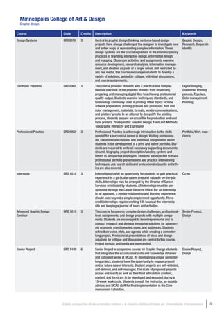 Minneapolis College of Art & Design
  Graphic design


Course                     Code          Credits    Description                                                            Keywords
Design Systems             GRD3070       3          Central to graphic design thinking, systems-based design               Graphic Design,
                                                    projects have always challenged the designer to investigate new        Research, Corporate
                                                    and better ways of representing complex information. These             identity
                                                    design systems are the crucial ingredient in the interdisciplinary
                                                    practices of branding, interactive design, information design,
                                                    and mapping. Classroom activities and assignments examine
                                                    resource development, research analysis, information manage-
                                                    ment, and ideation as parts of a larger whole. Not restricted to
                                                    any one media, this course encourages students to develop a
                                                    variety of solutions, guided by critique, individual discussions,
                                                    and course assignments.
Electronic Prepress        GRD3080       3          This course provides students with a practical and compre-             Digital imaging,
                                                    hensive overview of the prepress process from organizing,              Standards, Printing
                                                    preparing, and managing digital files to achieving professional        process, Typeface,
                                                    quality output. Students examine techniques, standards, and            Color management,
                                                    terminology commonly used in printing. Other topics include            Proofing,
                                                    artwork preparation, printing presses and processes, font and
                                                    color management, materials, formats, vendor communications,
                                                    and printers’ proofs. In an attempt to demystify the printing
                                                    process, students prepare an actual file for production and visit
                                                    local printers. Prerequisites: Graphic Design: Form and Methods,
                                                    Typography: Hierarchy and Expression
Professional Practice      GRD4000       3          Professional Practice is a thorough introduction to the skills         Portfolio, Work expe-
                                                    needed for a successful career in design. Visiting profession-         rience,
                                                    als, classroom discussions, and individual assignments assist
                                                    students in the development of a print and online portfolio. Stu-
                                                    dents are required to write all necessary supporting documents:
                                                    résumé, biography, project description/labeling system, and
                                                    letters to prospective employers. Students are expected to make
                                                    professional portfolio presentations and practice interviewing
                                                    techniques. Job search skills and professional etiquette and eth-
                                                    ics are also covered.
Internship                 GRD 4010      3          Internships provide an opportunity for students to gain practical      Co-op
                                                    experience in a particular career area and valuable on-the-job
                                                    skills. Internships may be arranged by the Director of Career
                                                    Services or initiated by students. All internships must be pre-
                                                    approved through the Career Services Office. For an internship
                                                    to be approved, a mentor relationship and learning experience
                                                    should exist beyond a simple employment opportunity. Three-
                                                    credit internships require working 135 hours at the internship
                                                    site and keeping a journal of hours and activities.
Advanced Graphic Design    GRD 5010      3          This course focuses on complex design challenges, professional-        Senior Proyect,
Seminar                                             level assignments, and design projects with multiple compo-            Design
                                                    nents. Students are encouraged to be entrepreneurial and to
                                                    conduct research and develop innovative solutions for appropri-
                                                    ate economic constituencies, users, and audiences. Students
                                                    refine their voice, style, and agenda while creating a semester-
                                                    long project. Professional presentations of ideas and design
                                                    solutions for critique and discussion are central to this course.
                                                    Project formats and media are open-ended.
Senior Project             GRD 5100      6          Senior Project is a capstone course for Graphic Design students        Senior Proyect,
                                                    that integrates the accumulated skills and knowledge obtained          Design
                                                    and cultivated while at MCAD. By developing a unique semester-
                                                    long project, students have the opportunity to engage present
                                                    and/or future career interests. Student projects are self-initiated,
                                                    self-defined, and self-managed. The scale of proposed projects
                                                    (scope and reach) as well as their final articulation (context,
                                                    content, and form) are to be developed and executed during a
                                                    15-week work cycle. Students consult the instructor, an outside
                                                    advisor, and MCAD staff for final implementation in the Com-
                                                    mencement Exhibition.



                          Estudio comparativo de los contenidos relativos a la Industria Gráfica ofertados por Universidades Internacionales       23
 