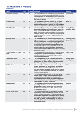 The Art Institute of Pittsburg
Graphic Design

Course                               Code          Credits    Description                                                            keywords
Contemporary Typography              G331          3          This course will explore the current design trends in typography.      Typeface, Trends
                                                              The work of contemporary type designers: David Carson, Rodney
                                                              Sheldon Fehsenfeld, Bill Nelson and others will be analyzed. Em-
                                                              phasis will be placed on experimentation of creative, innovative,
                                                              new-wave type designing.
Packaging Graphics                   G332          3           This course will focus on design principles that are applied          Design, 3D
                                                              to the development of three-dimensional product graphics.
                                                              Materials, processes, industry guidelines and restrictions will be
                                                              addressed as they pertain to surface treatments of packaging.
Editorial Illustration               G410          3          This course will explore various conceptual illustrators and their     Drawing, Painting,
                                                              visions. It will examine the integration of drawing, painting and      Illustrations, Design
                                                              design as expressed in illustrative compositions. Emphasis is
                                                              placed on conceptual development, research, references and the
                                                              application of various media and techniques. The importance of
                                                              visual thinking and how to express a story through illustration
                                                              will be discussed.
Advertising Design                   G412          3          This course will explore the various aspects of advertising de-        AdvertIsing, Design,
                                                              sign communications with the development of creative, original         Typeface, Color
                                                              concepts. The preparation of concepts will utilize the principles
                                                              of design, typography, color and problem solving skills and
                                                              stress attention to detail, deadlines, professional presentation
                                                              and cultural diversity. The course will also delve into the inner
                                                              workings of advertising agencies and graphic design studios,
                                                              contracts and billing along with the business ethics of the design
                                                              and advertising fields.
Portfolio Preparation For Graphic    G420          3          This course will focus on the refinement of previous works into        Graphic deSing
Design.                                                       a comprehensive collection representative of graphic design
                                                              skills. Emphasis will be on conceptual development, design,
                                                              craftsmanship and presentation.
Communication Design                 G422          3           This course will explore the role of design in corporate com-         Corporate identity,
                                                              munications. The analysis of corporate objectives and target           Design, Typeface
                                                              markets will be the basis for designing corporate communica-
                                                              tions that use typography and visuals effectively.
Web Animation                        G427          3           This course utilizes basic Web animation techniques and               Web
                                                              software for multimedia and Web site design. Design solutions
                                                              include animated presentations with images, sound and mo-
                                                              tion. Basic navigation skills will be covered along with drawing,
                                                              painting, and incorporating text. Special effects and multimedia
                                                              movies will also be explored.
Portfolio                            G430          3           This course will prepare students for job interviews by help-      Portfolio
                                                              ing them compile a portfolio. Students will demonstrate their
                                                              conceptual, design, craftsmanship and other skills as they
                                                              assemble and refine their portfolio pieces. Working individually
                                                              with an instructor, each student will select representative pieces,
                                                              showcasing work that reflects a unique style.
Digital Illustration II              G431          3           This course will concentrate on the concept and originality of        Illustrations
                                                              ideas in digital illustration and will also explore vector-based
                                                              applications to be used as tools to create digital illustrations.
                                                              Illustrations created in this course will be applied to design
                                                              formats and page layouts.
Intractive Portfolio Design          G444          3          This course introduces design and de-velopment concepts for            Web
                                                              Graphic Design students who will identify, interpret, and imple-
                                                              ment the roles and responsibilities of Web industry design team
                                                              members. Web page scripting skills, aesthetic de-sign principles
                                                              such as page layout, type design, imaging, and development of
                                                              Web pages will be used. Students will design and develop the
                                                              overall identity for a self promotional Website showcasing their
                                                              graphic design portfolio.




                                    Estudio comparativo de los contenidos relativos a la Industria Gráfica ofertados por Universidades Internacionales       41
 