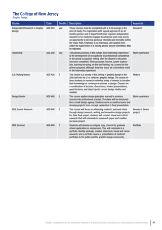 The College of New Jersey
Graphic Design.

Course                             Code          Credits    Description                                                            keywords
Independent Research in Graphic    AGD 393       vcu        These courses must be completed with a 3.33 average in the        Research
Design                                                      area of study. Pre-registration with signed approval of an art
                                                            faculty sponsor and of department chair required. Independent
                                                            research is for students engaged in advanced work only, and is
                                                            an opportunity to develop personal interests and strengths within
                                                            the major field. Emphasis is on individual, self-guided work
                                                            under the supervision of a faculty advisor and/or committee. May
                                                            be repeated.
/Internship                        AGD 399       vcu        The primary purpose of the college-level internship experience         Work experience
                                                            is the development of occupational or professional competence
                                                            in the actual occupation setting after the student’s education
                                                            has been completed. Other purposes (income, career explora-
                                                            tion, learning-by-doing, on-the-job training, etc.) cannot be the
                                                            primary purpose, although they may occur as a secondary result
                                                            of the internship experience
G.D. History/Issues                AGD 420       1          This course is a survey of the history of graphic design in the        History
                                                            20th and into the 21st centuries graphic design. The course al-
                                                            lows students to research individual areas of interest to broaden
                                                            their knowledge of contemporary issues in design. Classes are
                                                            a combination of lectures, discussions, student presentations,
                                                            guest lectures, and class trips to current design studios and
                                                            exhibits.
Design Center                      AGD 460       1          This course applies design principles learned in previous              Work experience
                                                            courses into professional practice. The class will be structured
                                                            like a small design agency. Students work as creative teams and
                                                            develop projects from concept exploration to final presentation.
GD8: Senior Research               AGD 498       1          This course will focus on advancing students’ personal vision          Research, Senior
                                                            through design research, writing, and innovative design projects.      project
                                                            For their final project, students will conduct visual and critical
                                                            research that will culminate in a research paper and creative
                                                            personal project.
GD9: Seminar                       AGD 499       1          Students will develop an original body of work for graduate            Portfolio
                                                            school application or employment. This will culminate in a
                                                            portfolio, identity package, creative statement, visual and career
                                                            research, and a portfolio review, a presentation of students’
                                                            portfolios to the public and the graphic design community.




                                  Estudio comparativo de los contenidos relativos a la Industria Gráfica ofertados por Universidades Internacionales   43
 