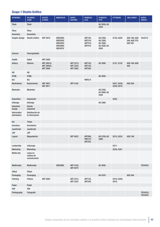 Grupo 1 Diseño Gráfico
KEYWORDS         PALABRAS          EASTER         MINEAPOLIS      NORTH           PENNSYLV.       PLYMOUTH        PITTSBURG       NEW JERSEY      NORTH
                 CLAVE             ILLINOIS                       EASTERN         (G.D)           STTE.                                           DAKOTA

Flash            Flash                                                                            AG 3050, AG
                                                                                                  4350
Flexo            Flexo
Geometry         Geometría
Graphic design   Diseño Gráfico    ART 2910       GRD2000,                        ART102,         AG 2350,        G135, G420      AGD 160, AGD    Tech212
                                                  GRD3030,                        ART210,         AG 3300,                        264, AGD 370,
                                                  GRD3050,                        ART310,         AG 3360,                        AGD 391
                                                  GRD3060,                        ART410          AG 3500, AG
                                                  GRD3070                                         4550

Gravure          Huecograbado

Health           Salud             ART 2500
History          Historia          ART 2601G,                     ART 2213,       ART125,         AG 3500         G131, G132      AGD 160, AGD
                                   ART 2602G,                     ART 3333,       ART145,                                         420
                                   ART 3940                       ART 3563        ART330
HR               HR
HTML             HTML                                                                             AG 3050
ICC              ICC                                                              PNP214
Illustrations    Ilustraciones     ART 3921,                      ART 4163                                        G431, G230,     AGD 264
                                   ART 3911                                                                       G330, G410
Illustrator      Illustrator                                                                      AG 2350,
                                                                                                  AG 3600, AG
                                                                                                  4350
Imposition       Imposición                                                                                       G322
InDesign         InDesign                                                                         AG 3360
Industrial       Diseño
design           industrial
Information      Distribución de
distribution     la información


Ink              Tintas
Inventory        Inventarios
JavaScript       JavaScript
JDF              JDF
Layout           Maquetación                                      ART 4023        ART260,         AG 2330, AG     G212, G224      AGD 160
                                                                                  PNP127,         3360
                                                                                  ART235
Leadership       Liderazgo                                                                                        G311
Marketing        Marketing                                                                                        G225, G321
Media law        Leyes en
                 medios de
                 comunicación


Multimedia       Multimedia                       GRD3060         ART 4103,                       AG 3050                                         TECH452
                                                                  ART 4073
Offset           Offset
Packaging        Packaging                                                                        AG 4370                         AGD 364
Painting         Pintura           ART 2050                       ART 2413,       ART122,                         G210, G320,
                                                                  ART 3323        ART340                          G410
Paper            Papel
PDF              PDF
Photography      Fotografía                                                                                                                       TECH322,
                                                                                                                                                  TECH422




                                      Estudio comparativo de los contenidos relativos a la Industria Gráfica ofertados por Universidades Internacionales     49
 