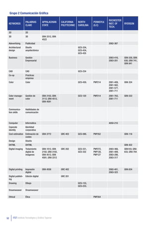 Grupo 2 Comunicación Gráfica

                                                                                               ROCHESTER
                     PALABRAS           APPALACHIAN       CALIFORNIA    NORTH      PENNSYLV.
 KEYWORDS                                                                                      INST. OF    RYERSON
                     CLAVE              STATE             POLYTECHNIC   CAROLINA   (G.C)
                                                                                               TECH.

 2D                  2D
 3D                  3D                 GRA 3312, GRA
                                        4522
 Adevertising        Publicidad                                                                2082-367
 Architectural       Diseño                                             GCS-334,
 design              arquitectónico                                     GCS-434,
                                                                        GCS-435
 Business            Gestión                                                                   2083-416,   GRA 530, GRA
                     Empresarial                                                               2083-201    630, GRA 741,
                                                                                                           GRA 841


 CAD                 CAD                                                GCS-234
 Co-op               Prácticas
                     empresa
 Color               Color                                              GCS-430.   PNP214      2081-409,   GRA 324
                                                                                               2081-562,
                                                                                               2081-577,
                                                                                               2081-711

 Color manage-       Gestión de         GRA 3102, GRA                   GCS-120    PNP214      2081-763,   GRA 533
 ment                color              3112, GRA 4512,                                        2081-711
                                        GRA 4591


 Communica-          Habilidades de
 tion skills         comunicación



 Computer            Informática                                                               4050-210
 Coporate            Identidad
 identity            corporativa
 Cost estimation Estimación de          GRA 3772          GRC 403       GCS-590.   PNP352                  GRA 116
                 costes
 Design              Diseño
 DHTML               DHTML                                                                                 GRA 422
 Digital imaging     Tratamiento        GRA 1012, GRA     GRC 202       GCS-331,   PNP272,     2083-368,   GRA103, GRA
                     digital de         2102, GRA 3102,                 GCS-332    PNP128,     2081-409,   633, GRA 704
                     imágenes           GRA 4512, GRA                              PNP127      2083-206,
                                        4591, GRA 3312                                         2083-317



 Digital printing    Impresión          GRA 4558          GRC 402                              2082-401,   GRA 634
                     digital                                                                   2083-323
 Digital publish-    Edición digital                      GRC 201
 ing
 Drawing             Dibujo                                             GCS-133,
                                                                        GCS-233.
 Dreamweaver         Dreamweaver

 Ethical             Ética                                                         PNP354




52     ITGT Instituto Tecnológico y Gráfico Tajamar
 