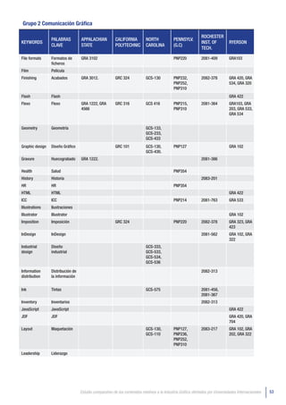 Grupo 2 Comunicación Gráfica

                                                                                                               ROCHESTER
                 PALABRAS          APPALACHIAN           CALIFORNIA         NORTH            PENNSYLV.
KEYWORDS                                                                                                       INST. OF         RYERSON
                 CLAVE             STATE                 POLYTECHNIC        CAROLINA         (G.C)
                                                                                                               TECH.

File formats     Formatos de       GRA 3102                                                  PNP220            2081-409         GRA103
                 ficheros
Film             Película
Finishing        Acabados          GRA 3012.             GRC 324            GCS-130          PNP232,           2082-378         GRA 420, GRA
                                                                                             PNP252,                            534, GRA 320
                                                                                             PNP310
Flash            Flash                                                                                                          GRA 422
Flexo            Flexo             GRA 1222, GRA         GRC 316            GCS 416          PNP215,           2081-364         GRA103, GRA
                                   4566                                                      PNP310                             203, GRA 533,
                                                                                                                                GRA 534


Geometry         Geometría                                                  GCS-133,
                                                                            GCS-233,
                                                                            GCS-433
Graphic design   Diseño Gráfico                          GRC 101            GCS-130,         PNP127                             GRA 102
                                                                            GCS-430.
Gravure          Huecograbado      GRA 1222.                                                                   2081-386

Health           Salud                                                                       PNP354
History          Historia                                                                                      2083-201
HR               HR                                                                          PNP354
HTML             HTML                                                                                                           GRA 422
ICC              ICC                                                                         PNP214            2081-763         GRA 533
Illustrations    Ilustraciones
Illustrator      Illustrator                                                                                                    GRA 102
Imposition       Imposición                              GRC 324                             PNP220            2082-378         GRA 323, GRA
                                                                                                                                423
InDesign         InDesign                                                                                      2081-562         GRA 102, GRA
                                                                                                                                322
Industrial       Diseño                                                     GCS-333,
design           industrial                                                 GCS-533,
                                                                            GCS-534,
                                                                            GCS-536

Information      Distribución de                                                                               2082-313
distribution     la información


Ink              Tintas                                                     GCS-575                            2081-458,
                                                                                                               2081-367
Inventory        Inventarios                                                                                   2082-313
JavaScript       JavaScript                                                                                                     GRA 422
JDF              JDF                                                                                                            GRA 420, GRA
                                                                                                                                704
Layout           Maquetación                                                GCS-130,         PNP127,           2083-217         GRA 102, GRA
                                                                            GCS-110          PNP236,                            202, GRA 322
                                                                                             PNP252,
                                                                                             PNP310

Leadership       Liderazgo




                                   Estudio comparativo de los contenidos relativos a la Industria Gráfica ofertados por Universidades Internacionales   53
 