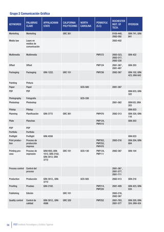 Grupo 2 Comunicación Gráfica

                                                                                               ROCHESTER
                     PALABRAS           APPALACHIAN       CALIFORNIA    NORTH      PENNSYLV.
 KEYWORDS                                                                                      INST. OF     RYERSON
                     CLAVE              STATE             POLYTECHNIC   CAROLINA   (G.C)
                                                                                               TECH.

 Marketing           Marketing                            GRC 361                              0105-440,    GRA 741, GRA
                                                                                               2082-592     841
 Media law           Leyes en                                                                  2083-402
                     medios de
                     comunicación


 Multimedia          Multimedia                                                    PNP272      2083-323,    GRA 422
                                                                                               2083-317,
                                                                                               2082-228
 Offset              Offset                                                        PNP124      2081-367 ,   GRA 203
                                                                                               2081-467
 Packaging           Packaging          GRA 1222.         GRC 101                  PNP236      2082-367     GRA 102, GRA
                                                                                                            423, GRA 843


 Painting            Pintura
 Paper               Papel                                              GCS-580                2081-367
 PDF                 PDF                                                                                    GRA 633, GRA
                                                                                                            322
 Photography         Fotografía                                         GCS-330
 Photoshop           Photoshop                                                                 2081-562     GRA103, GRA
                                                                                                            203
 Pitstop             Pitstop                                                                                GRA 633
 Planning            Planificación      GRA 3772          GRC 361                  PNP470      2082-313     GRA 320, GRA
                                                                                                            116
 Plate               Planchas                                                      PNP124,                  GRA 203
                                                                                   PNP215
 POP                 POP
 Portfolio           Portfolio
 Preflight           Preflight          GRA 4558                                                            GRA 633
 Print produc-       Proceso de                                                    PNP352,     2083-216     GRA 204, GRA
 tion                producción                                                    PNP252,                  804
                     impresa                                                       PNP470
 Printing pro-       Proceso de         GRA1003, GRA      GRC 101       GCS-130    PNP124,     2082-387     GRA 104
 cess                impresión          1012, GRA 2102,                            PNP111
                                        GRA 3012, GRA
                                        3772


 Process control Control del                                                                   2081-367 ,
                 proceso                                                                       2081-577,
                                                                                               2081-711
 Production          Producción         GRA 3012., GRA                  GCS-585                2082-413     GRA 216
                                        3772
 Proofing            Pruebas            GRA 2102.                                  PNP214,     2081-409     GRA 423, GRA
                                                                                   PNP220                   533
 Publishing          Edición                              GRC 101                              2083-216,
                                                                                               2082-367
 Quality control     Control de         GRA 3012., GRA    GRC 320                  PNP252      2081-763,    GRA 320, GRA
                     calidad            4566                                                   2081-577     324, GRA 424




54     ITGT Instituto Tecnológico y Gráfico Tajamar
 