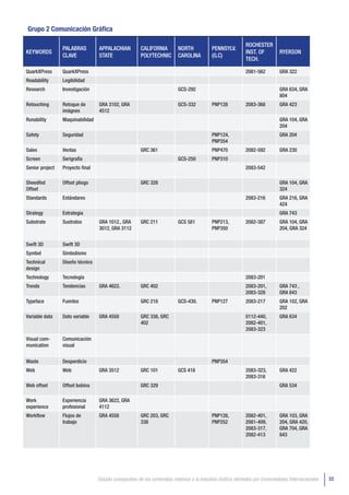 Grupo 2 Comunicación Gráfica

                                                                                                              ROCHESTER
                 PALABRAS         APPALACHIAN           CALIFORNIA         NORTH            PENNSYLV.
KEYWORDS                                                                                                      INST. OF         RYERSON
                 CLAVE            STATE                 POLYTECHNIC        CAROLINA         (G.C)
                                                                                                              TECH.

QuarkXPress      QuarkXPress                                                                                  2081-562         GRA 322
Readability      Legibilidad
Research         Investigación                                             GCS-292                                             GRA 634, GRA
                                                                                                                               804
Retouching       Retoque de       GRA 3102, GRA                            GCS-332          PNP128            2083-368         GRA 423
                 imágnes          4512
Runability       Maquinabilidad                                                                                                GRA 104, GRA
                                                                                                                               204
Safety           Seguridad                                                                  PNP124,                            GRA 204
                                                                                            PNP354
Sales            Ventas                                 GRC 361                             PNP470            2082-592         GRA 230
Screen           Serigrafía                                                GCS-250          PNP310
Senior project   Proyecto final                                                                               2083-542

Sheedfed         Offset pliego                          GRC 328                                                                GRA 104, GRA
Offset                                                                                                                         324
Standards        Estándares                                                                                   2083-216         GRA 216, GRA
                                                                                                                               424
Strategy         Estrategia                                                                                                    GRA 743
Substrate        Sustratos        GRA 1012., GRA        GRC 211            GCS 581          PNP213,           2082-387         GRA 104, GRA
                                  3012, GRA 3112                                            PNP350                             204, GRA 324


Swift 3D         Swift 3D
Symbol           Simbolismo
Technical        Diseño técnico
design
Technology       Tecnología                                                                                   2083-201
Trends           Tendencias       GRA 4622.             GRC 402                                               2083-201,        GRA 743 ,
                                                                                                              2083-328         GRA 843
Typeface         Fuentes                                GRC 218            GCS-430.         PNP127            2083-217         GRA 102, GRA
                                                                                                                               202
Variable data    Dato variable    GRA 4558              GRC 338, GRC                                          0112-440,        GRA 634
                                                        402                                                   2082-401,
                                                                                                              2083-323
Visual com-      Comunicación
munication       visual


Waste            Desperdicio                                                                PNP354
Web              Web              GRA 3512              GRC 101            GCS 418                            2083-323,        GRA 422
                                                                                                              2083-316
Web offset       Offset bobina                          GRC 329                                                                GRA 534

Work             Experiencia      GRA 3622, GRA
experience       profesional      4112
Workflow         Flujos de        GRA 4558              GRC 203, GRC                        PNP128,           2082-401,        GRA 103, GRA
                 trabajo                                338                                 PNP252            2081-409,        204, GRA 420,
                                                                                                              2083-317,        GRA 704, GRA
                                                                                                              2082-413         843




                                  Estudio comparativo de los contenidos relativos a la Industria Gráfica ofertados por Universidades Internacionales   55
 