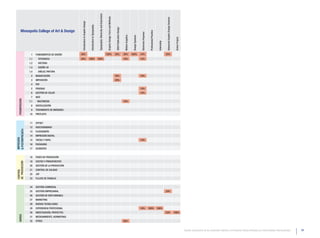 Typography: Hierarchy and Expression


                                                                                                                                                             Graphic Design: Form and Methods




                                                                                                                                                                                                                                                                                                                               Advanced Graphic Design Seminar
                                                     Introduction to Graphic Design


                                                                                       Introduction to Typography




                                                                                                                                                                                                 3050 Publication Design
         Mineapolis College of Art & Design




                                                                                                                                                                                                                                                                                        Professional Practice
                                                                                                                                                                                                                                                                 Electronic Prepress
                                                                                                                                                                                                                            Motion Graphics


                                                                                                                                                                                                                                               Design Systems




                                                                                                                                                                                                                                                                                                                                                                  Senior Project
                                                                                                                                                                                                                                                                                                                 Internship
                   1    FUNDAMENTOS DE DISEÑO       50%                                                                                                     100%                                33%                        20%                100%              14%                                                           33%
                  1,1     TIPOGRAFíA                50%                               100%                          100%                                                                                                   10%                                  14%
                  1,2     HISTORIA
                  1,3     DISEÑO 3D
                  1,4     DIBUJO, PINTURA
                   2    MAQUETACIÓN                                                                                                                                                             33%                                                             14%
                   3    IMPOSICIÓN                                                                                                                                                              33%
                   4    PDF
                   5    PRUEBAS                                                                                                                                                                                                                                 14%
                   6    GESTIÓN DE COLOR                                                                                                                                                                                                                        14%
                   7    WEB
   PREIMPRESIÓN




                  7,1    MULTIMEDIA                                                                                                                                                                                        10%
                   8    DIGITALIZACIÓN
                   9    TRATAMIENTO DE IMÁGENES
                  10    PREFLIGTH


                  11    OFFSET
                  12    HUECOGRABADO
& POSTIMPRESIÓN




                  13    FLEXOGRAFÍA
                  14    IMPRESIÓN DIGITAL
IMPRESIÓN




                  15    TINTAS Y PAPEL                                                                                                                                                                                                                          14%
                  16    PACKAGING
                  17    ACABADOS


                  18    FASES DE PRODUCCIÓN
                  19    COSTES Y PRESUPUESTOS
DE PRODUCCIÓN




                  20    GESTIÓN DE LA PRODUCCIÓN
                  21    CONTROL DE CALIDAD
CONTROL




                  22    JDF
                  23    FLUJOS DE TRABAJO


                  24    GESTIÓN COMERCIAL
                  25    GESTIÓN EMPRESARIAL                                                                                                                                                                                                                                                                                   33%
                  26    GESTIÓN DE DATO VARIABLE
                  27    MARKETING
                  28    NUEVAS TECNOLOGÍAS
                  29    EXPERIENCIA PROFESIONAL                                                                                                                                                                                                                 14%                    100%                     100%
                  30    INVESTIGACIÓN, PROYECTOS                                                                                                                                                                                                                                                                              33%                                100%
   VARIOS




                  31    MEDIOAMBIENTE, NORMATIVAS
                  32    OTROS                                                                                                                                                                                              60%


                                                                                                                                                                                                                                                                                                                                                                                   Estudio comparativo de los contenidos relativos a la Industria Gráfica ofertados por Universidades Internacionales   63
 