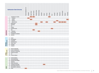 Computer Applications in Art
                  Northeastern State University




                                                                                                                                                              Multimedia Design
                                                                                                                                         Publication Design
                                                                                                                     Graphic Design II




                                                                                                                                                                                                                                                                                       Figure Drawing I
                                                                                                  Graphic Design I




                                                                                                                                                                                                                                                                                                                        Printmaking
                                                                                                                                                                                                                                                                        Watercolor I
                                                                                     Typography




                                                                                                                                                                                  Illustration




                                                                                                                                                                                                                         2D Design




                                                                                                                                                                                                                                                            3D Design
                                                                                                                                                                                                                                               Drawing II
                                                                                                                                                                                                             Drawing I




                                                                                                                                                                                                                                                                                                          Painting I
                                                                                                                                                                                                 Portfolio




                                                                                                                                                                                                                                     Color I
                      1   FUNDAMENTOS DE DISEÑO                                                   50%                50%                                                                                                 100%
                    1,1     TIPOGRAFíA                                               100%
                    1,2     HISTORIA                                                              50%                                                                                                                                                                                                                  100%
                    1,3     DISEÑO 3D                                                                                                                                                                                                                       100%
                    1,4     DIBUJO, PINTURA                                                                                                                                       100%                       100%                              100%                     100%           100% 100%
                      2   MAQUETACIÓN                                                                                                    50%
                      3   IMPOSICIÓN                                                                                                     50%
                      4   PDF
                      5   PRUEBAS
                      6   GESTIÓN DE COLOR                                                                                                                                                                                           100%
                      7   WEB                                                                                        50%
   PREIMPRESIÓN




                    7,1    MULTIMEDIA                                                                                                                         100%
                      8   DIGITALIZACIÓN
                      9   TRATAMIENTO DE IMÁGENES
                     10   PREFLIGTH


                     11   OFFSET
                     12   HUECOGRABADO
& POSTIMPRESIÓN




                     13   FLEXOGRAFÍA
                     14   IMPRESIÓN DIGITAL
IMPRESIÓN




                     15   TINTAS Y PAPEL
                     16   PACKAGING
                     17   ACABADOS


                     18   FASES DE PRODUCCIÓN
                     19   COSTES Y PRESUPUESTOS
DE PRODUCCIÓN




                     20   GESTIÓN DE LA PRODUCCIÓN
                     21   CONTROL DE CALIDAD
CONTROL




                     22   JDF
                     23   FLUJOS DE TRABAJO


                     24   GESTIÓN COMERCIAL
                     25   GESTIÓN EMPRESARIAL
                     26   GESTIÓN DE DATO VARIABLE
                     27   MARKETING
                     28   NUEVAS TECNOLOGÍAS
                     29   EXPERIENCIA PROFESIONAL                                                                                                                                                100%
                     30   INVESTIGACIÓN, PROYECTOS
   VARIOS




                     31   MEDIOAMBIENTE, NORMATIVAS
                     32   OTROS                       100%

                                                                                                                                                                                                                                                             Estudio comparativo de los contenidos relativos a la Industria Gráfica ofertados por Universidades Internacionales   67
 