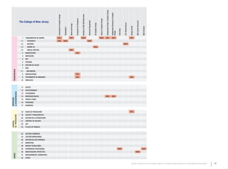 Independent Study in Graphic Design

                                                                                                                                                                                                                                                                                              Independent Research in Graphic
                                                                                                                                                 Identity (or AGD 365 Book Arts)
                                                     Introduction to Graphic Design




                                                                                                                       Computers for Designers




                                                                                                                                                                                                                             Topics in Graphic Design
                  The College of New Jersey




                                                                                                                                                                                   Advanced Typography




                                                                                                                                                                                                                                                                                                                                                                                   GD8: Senior Research
                                                                                                                                                                                                                                                                                                                                             G.D. History/Issues
                                                                                                                                                                                                         3D Graphic Design
                                                                                                     Words and Image




                                                                                                                                                                                                                                                                                                                                                                   Design Center




                                                                                                                                                                                                                                                                                                                                                                                                          GD9: Seminar
                                                                                      Typography I




                                                                                                                                                                                                                                                                                                                                Internship
                                                                                                                                                                                                                                                                                              Design
                    1    FUNDAMENTOS DE DISEÑO       50%                                             50%                                         100%                                                                        100%                       20%                                      20%                                                               40%
                   1,1     TIPOGRAFíA                50%                              100%                                                                                         100%
                   1,2     HISTORIA                                                                                                                                                                                                                                                                                                          100%
                   1,3     DISEÑO 3D                                                                                                                                                                     100%
                   1,4     DIBUJO, PINTURA                                                           50%
                    2    MAQUETACIÓN                                                                                   33%
                    3    IMPOSICIÓN
                    4    PDF
                    5    PRUEBAS
                    6    GESTIÓN DE COLOR
                    7    WEB
   PREIMPRESIÓN




                   7,1    MULTIMEDIA
                    8    DIGITALIZACIÓN                                                                                33%
                    9    TRATAMIENTO DE IMÁGENES                                                                       33%                                                                                                                                                                                                                                         30%
                   10    PREFLIGTH


                   11    OFFSET
                   12    HUECOGRABADO
& POSTIMPRESIÓN




                   13    FLEXOGRAFÍA
                   14    IMPRESIÓN DIGITAL                                                                                                                                                                                                              80%                                      80%
IMPRESIÓN




                   15    TINTAS Y PAPEL
                   16    PACKAGING
                   17    ACABADOS


                   18    FASES DE PRODUCCIÓN                                                                                                                                                                                                                                                                                                                       30%
                   19    COSTES Y PRESUPUESTOS
DE PRODUCCIÓN




                   20    GESTIÓN DE LA PRODUCCIÓN
                   21    CONTROL DE CALIDAD
CONTROL




                   22    JDF
                   23    FLUJOS DE TRABAJO


                   24    GESTIÓN COMERCIAL
                   25    GESTIÓN EMPRESARIAL
                   26    GESTIÓN DE DATO VARIABLE
                   27    MARKETING
                   28    NUEVAS TECNOLOGÍAS
                   29    EXPERIENCIA PROFESIONAL                                                                                                                                                                                                                                                                                100%                                                                      100%
                   30    INVESTIGACIÓN, PROYECTOS                                                                                                                                                                                                                                                                                                                                  100%
   VARIOS




                   31    MEDIOAMBIENTE, NORMATIVAS
                   32    OTROS


                                                                                                                                                                                                                                                                                                                                                                     Estudio comparativo de los contenidos relativos a la Industria Gráfica ofertados por Universidades Internacionales   81
 
